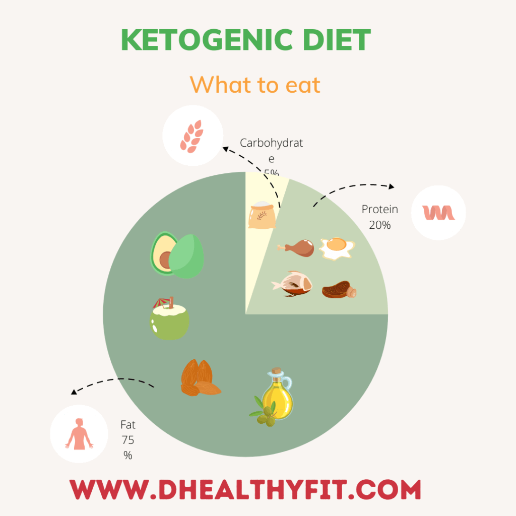 ketogenic diet nutrition